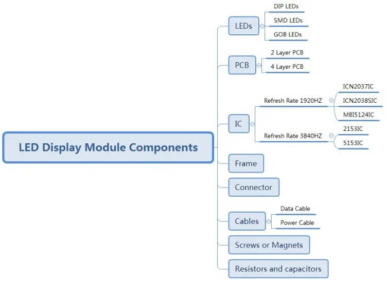 LEDComponents tree