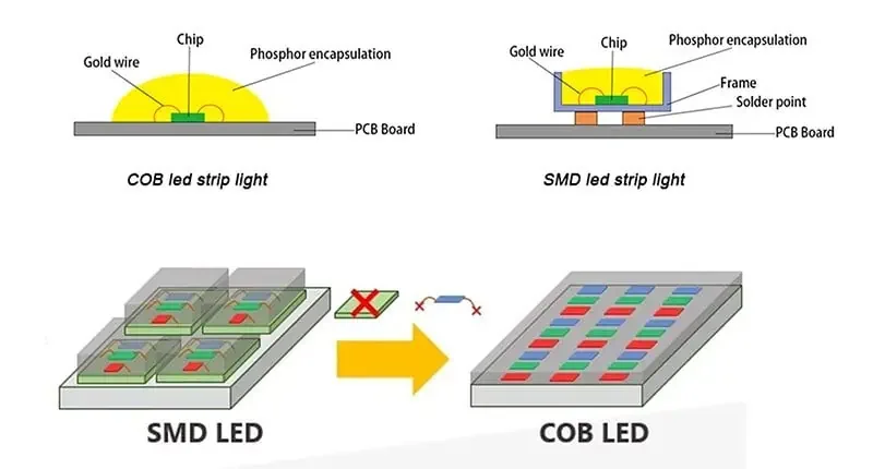 cob packaging technology