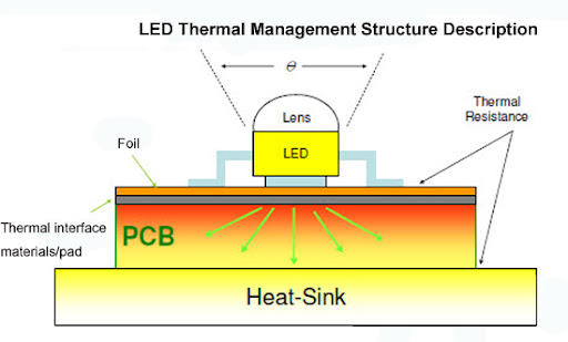 thermal management of LED display