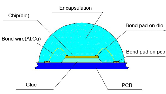 cob packaging technology