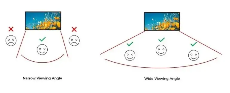 Ángulo de visión LED