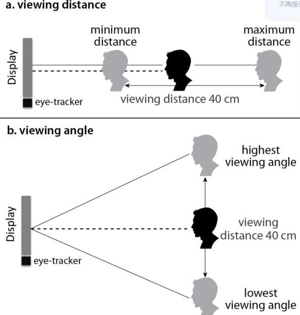 Viewing angle and distance