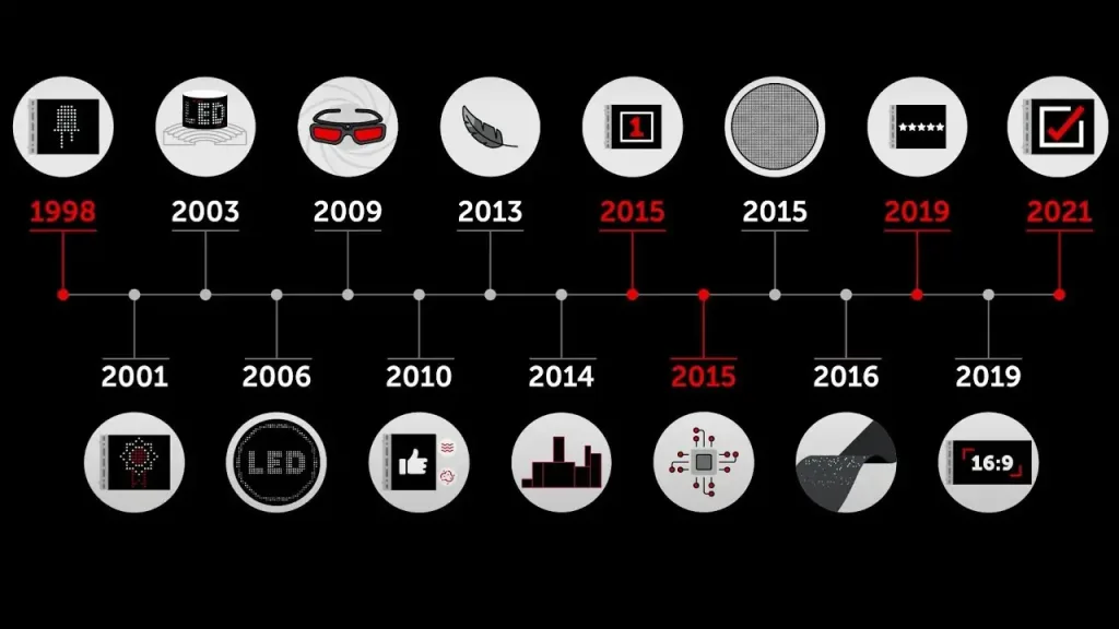 The Evolution of LED Screens