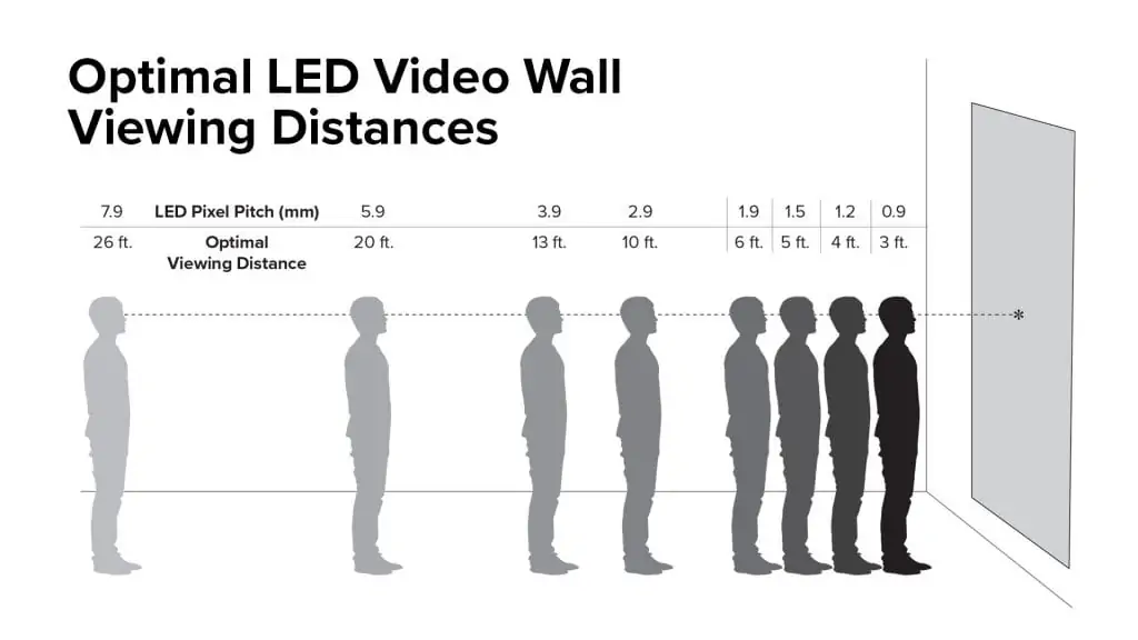 LED screen viewing distance recommended