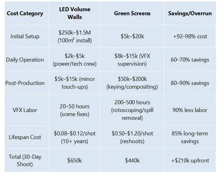 cost breakdown of LED volume walls and green screens cost breakdown of LED volume walls and green screens