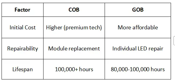 Budget Maintenance of COB vs GOB LED displays Budget Maintenance of COB vs GOB LED displays