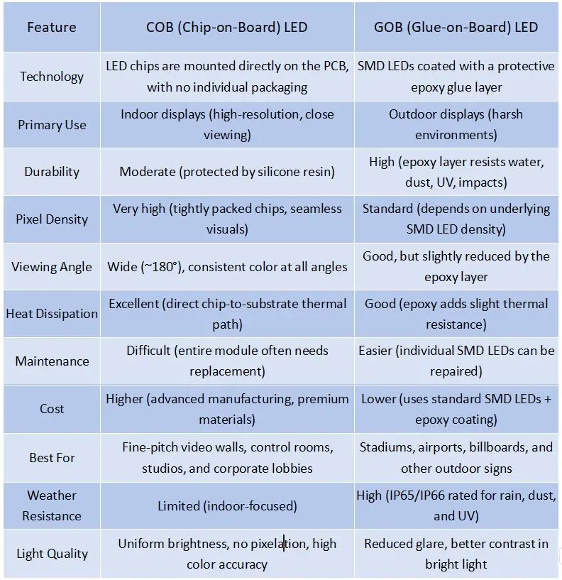 COB LED VS GOB LED COB LED VS GOB LED