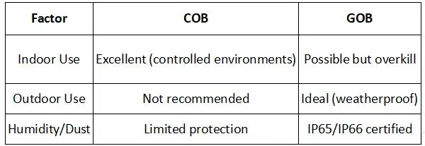 Environments of COB VS GOB Environments of COB VS GOB