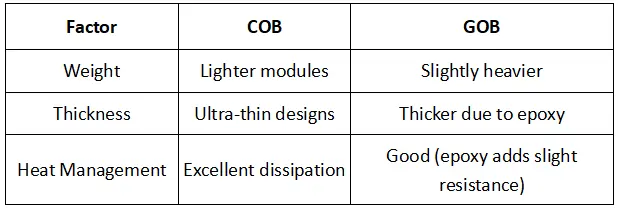 Installation Factors of COB VS GOB Installation Factors of COB VS GOB