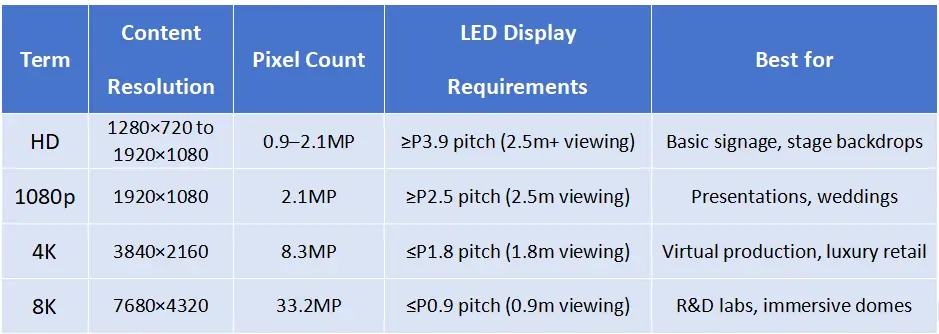 Key difference between HD 1080P 4K 8K Key difference between HD 1080P 4K 8K