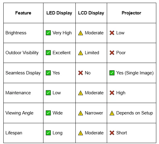 LED vs LCD vs Projection