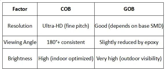 Performance Needs of COB vs GOB LED Displays Performance Needs of COB vs GOB LED Displays