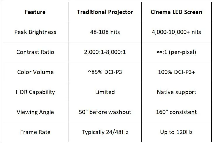 Technical Performance Between Projector and Cinema LED Screen