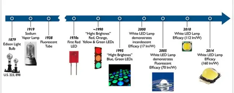 The History of LED Display Screens