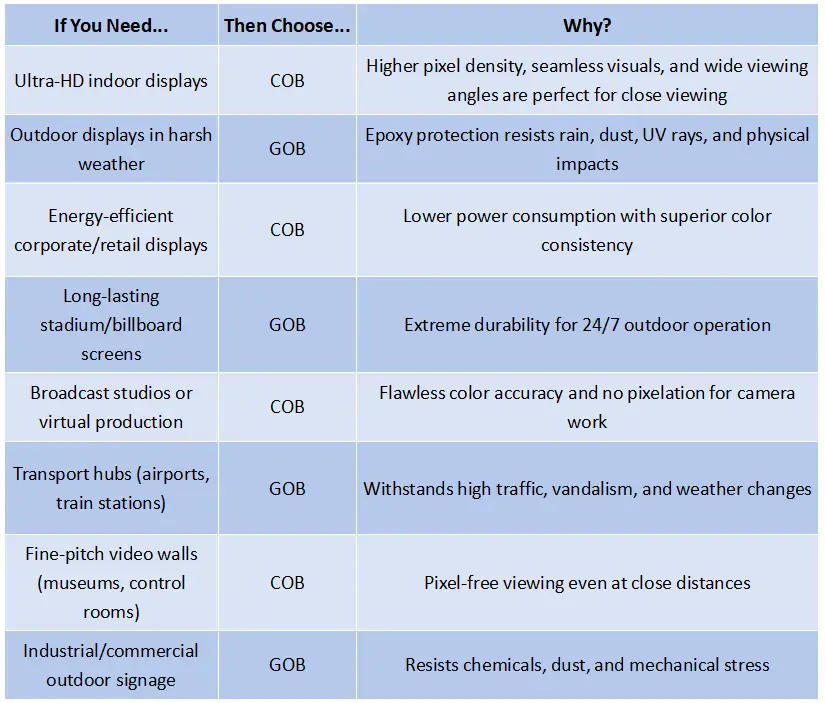 When to choose COB or GOB When to choose COB or GOB