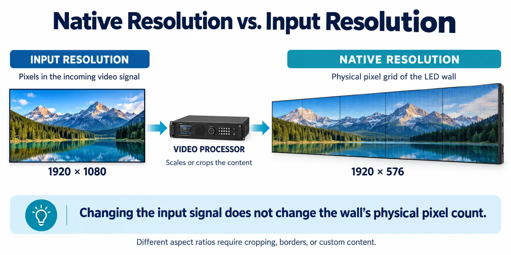 Diagram comparing input video resolution with the native pixel grid of an LED wall