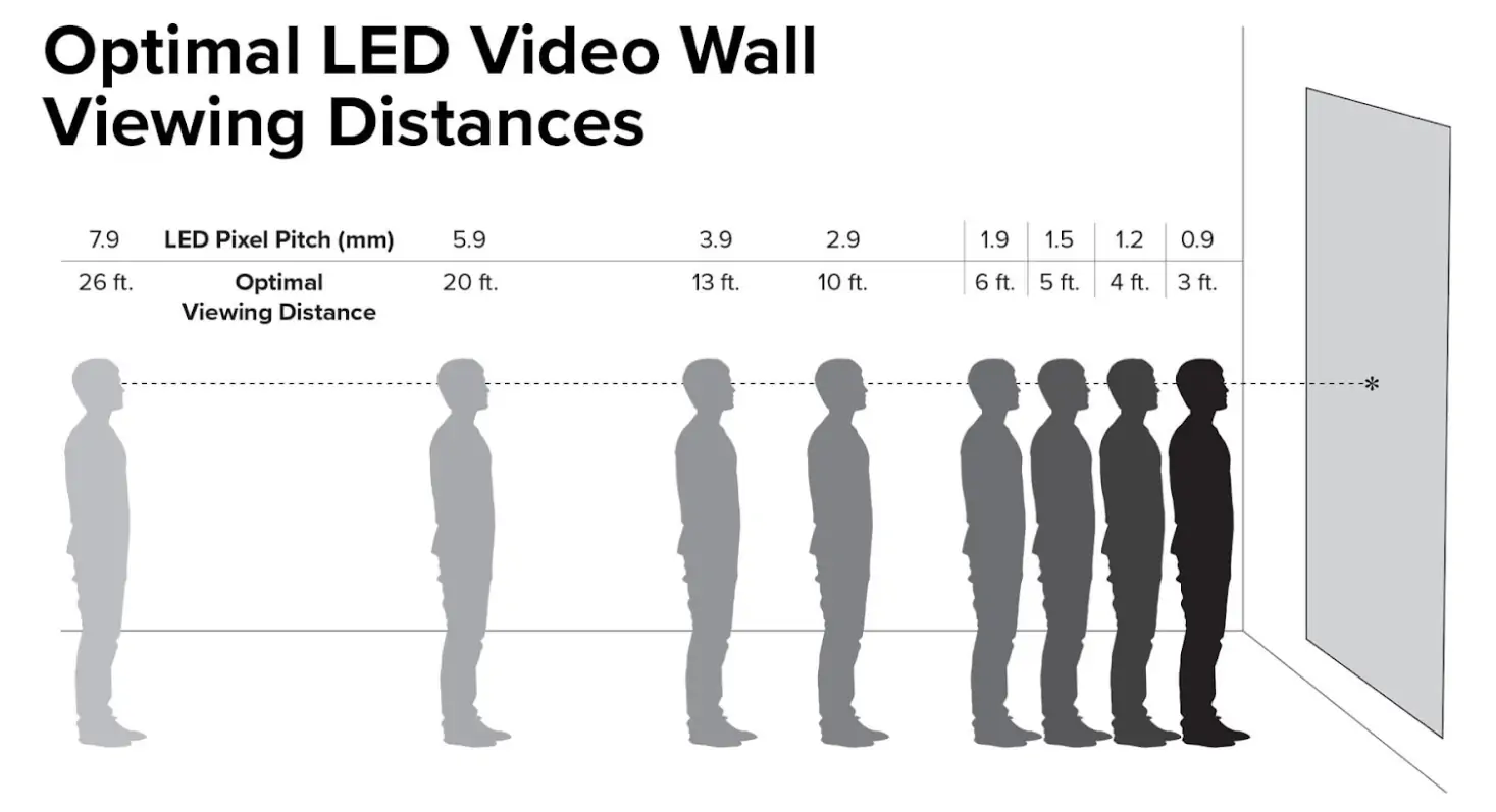 optimal viewing distance of LED screens optimal viewing distance of LED screens