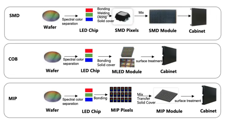 MIP LED Vs COB LED Vs SMD LED