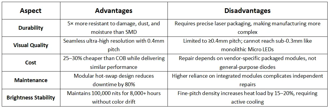 Pros and Cons of MIP LED Screen