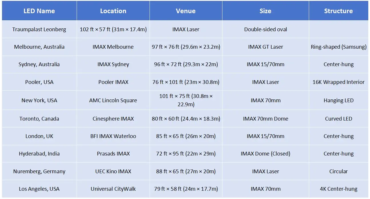 Top 10 Biggest IMAX Screens in the World Top 10 Biggest IMAX Screens in the World