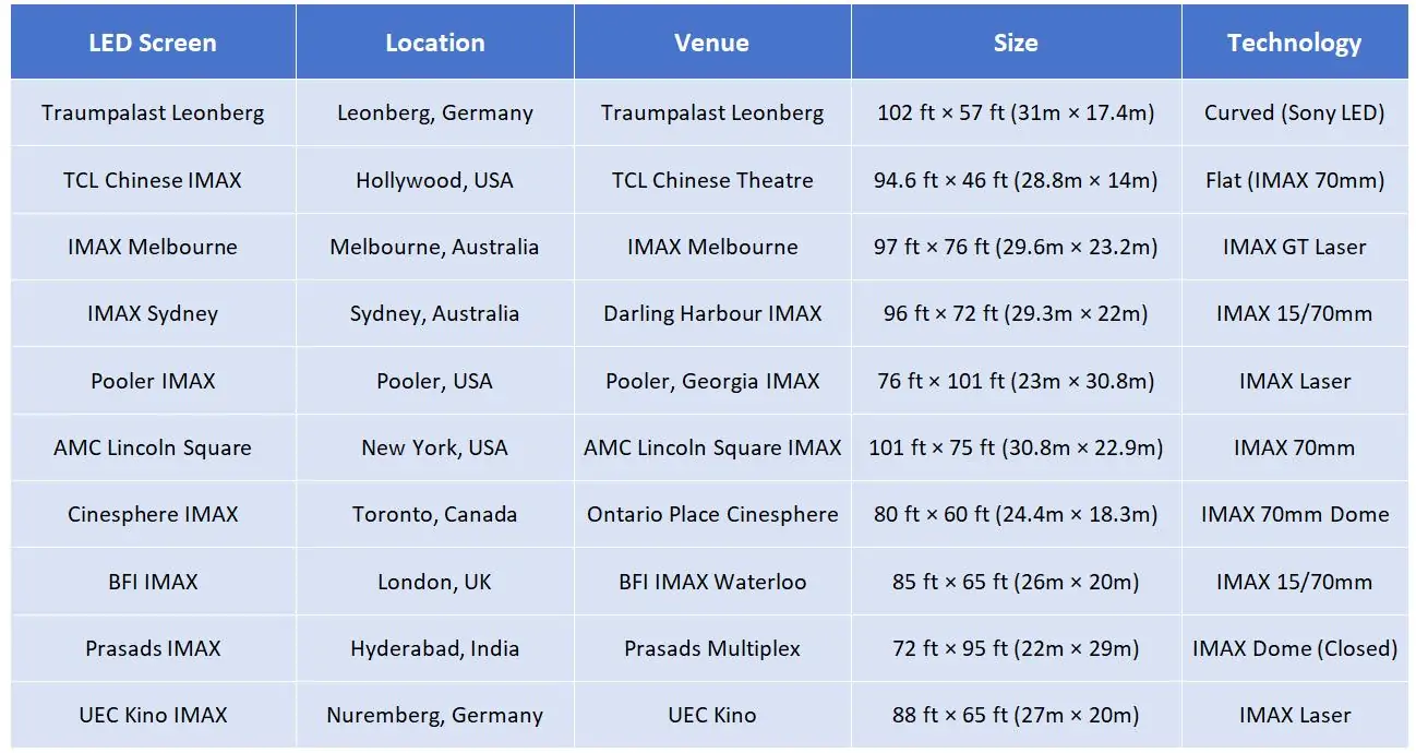 Top 10 Largest Cinema Screens in the World Top 10 Largest Cinema Screens in the World