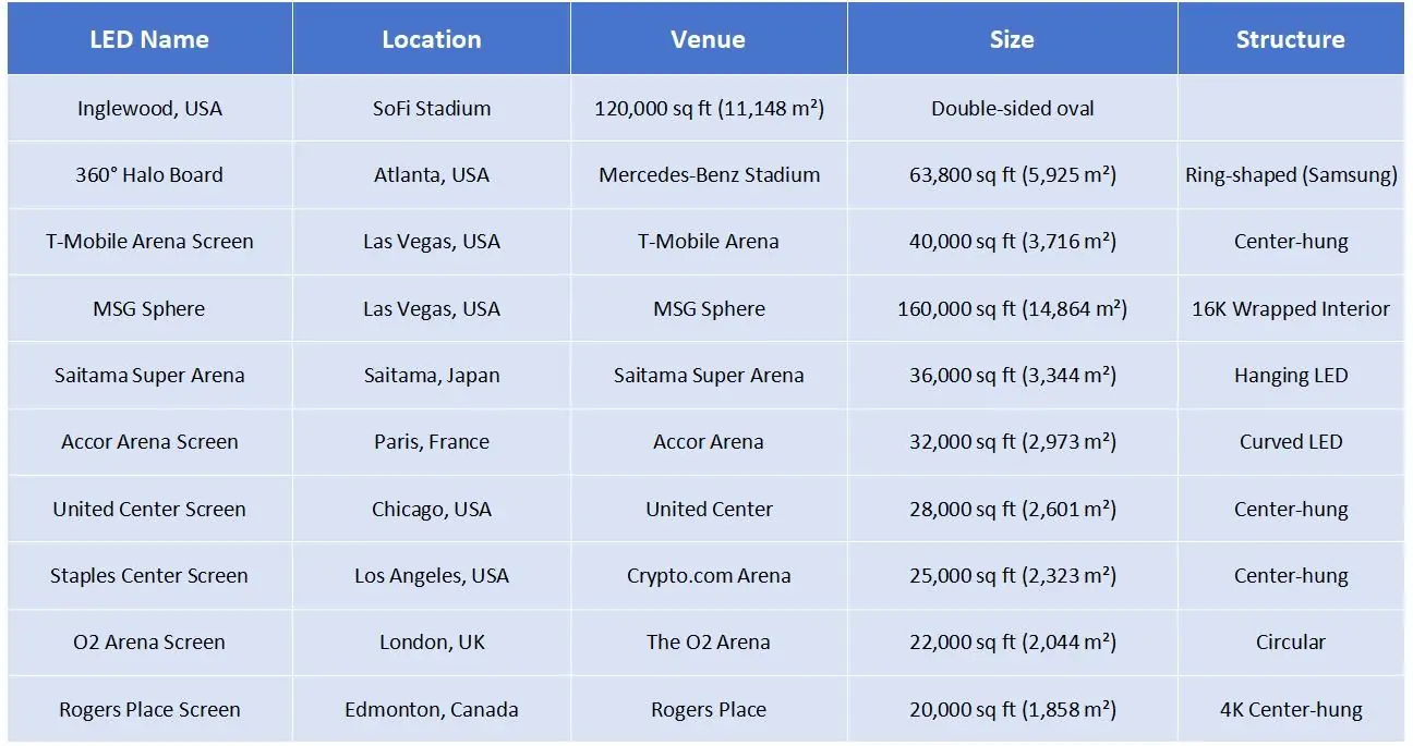 Top 10 Largest Indoor LED Screens in the World Top 10 Largest Indoor LED Screens in the World