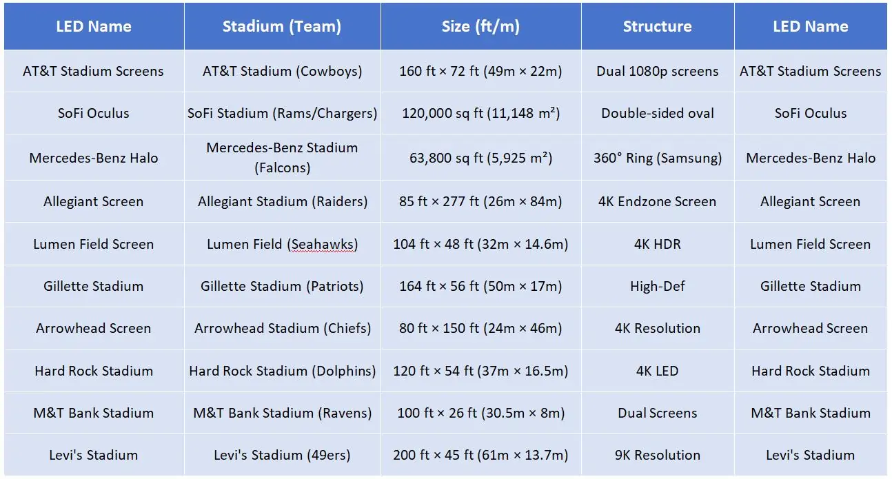 Top 10 Largest Jumbotrons in the NFL Top 10 Largest Jumbotrons in the NFL