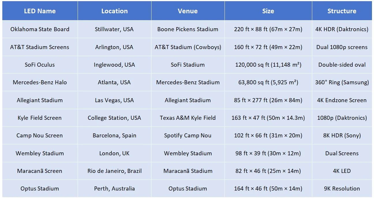 Top 10 Largest Stadium Screens in the World