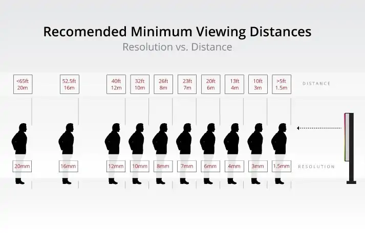 Viewing Distance of LED Displays