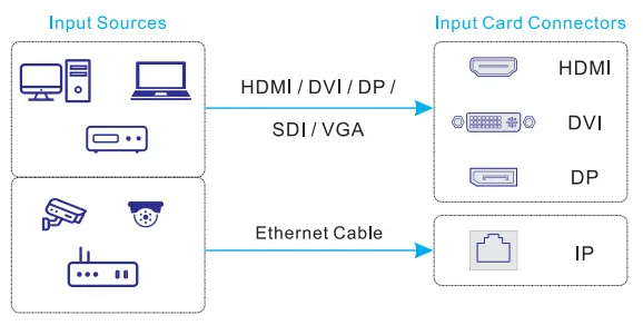 HDMI DP DVI VGA SDI IP Input Interfaces of Novastar H5