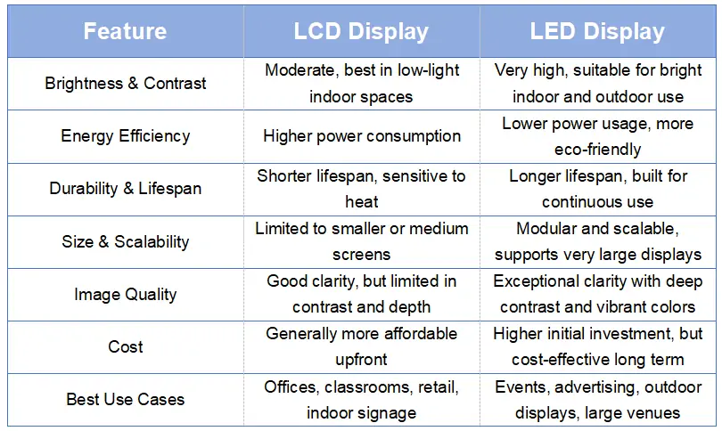 LCD VS LED Display LCD VS LED Display