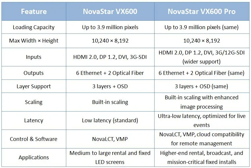 Novastar VX600 Pro Vs Novastar VX600