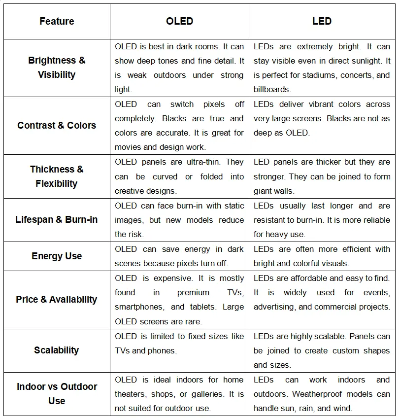 OLED vs LED