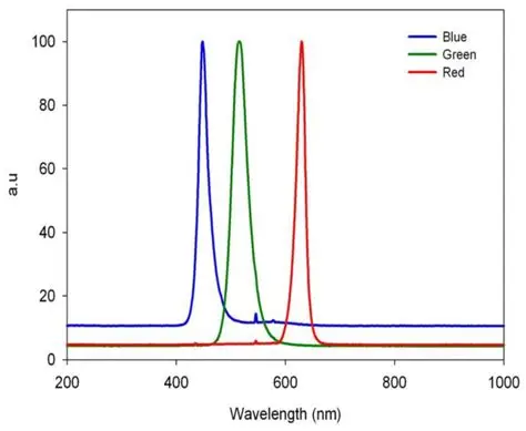 green blue red LED wavelength green blue red LED wavelength