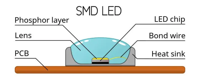Lens Protects the LED Chip