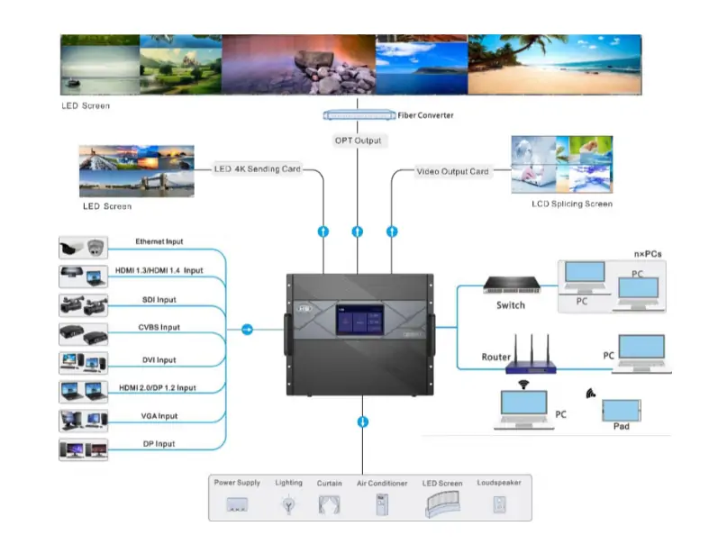 Operational Procedure of Novastar H9