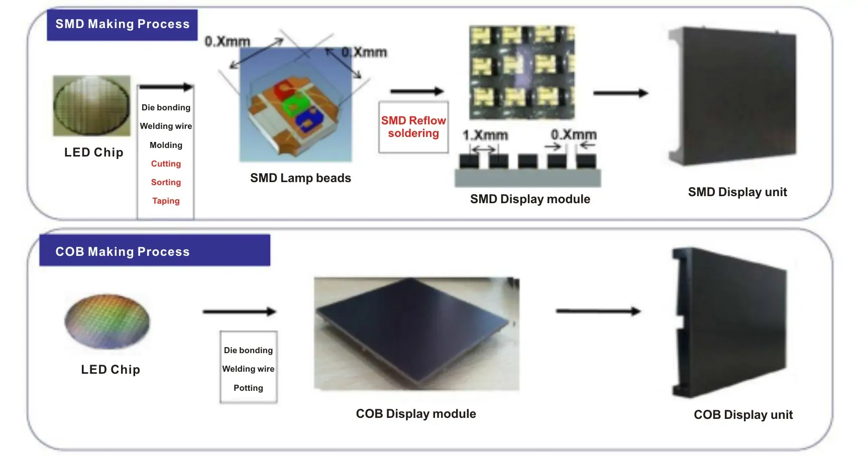 SMD LED Technology