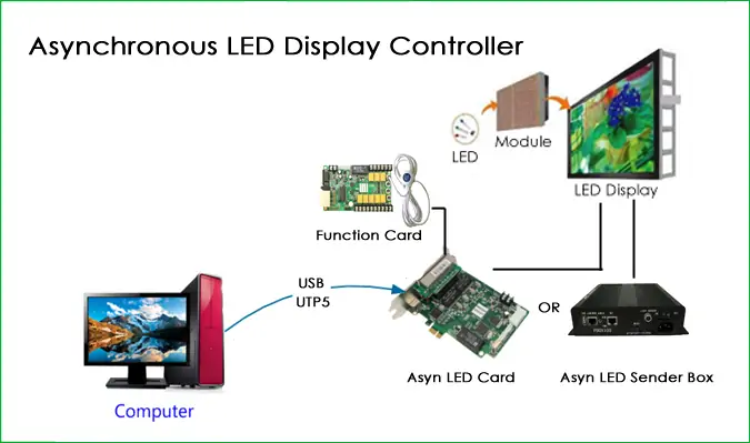 Asynchronous Modes of Novastar TB20 Plus