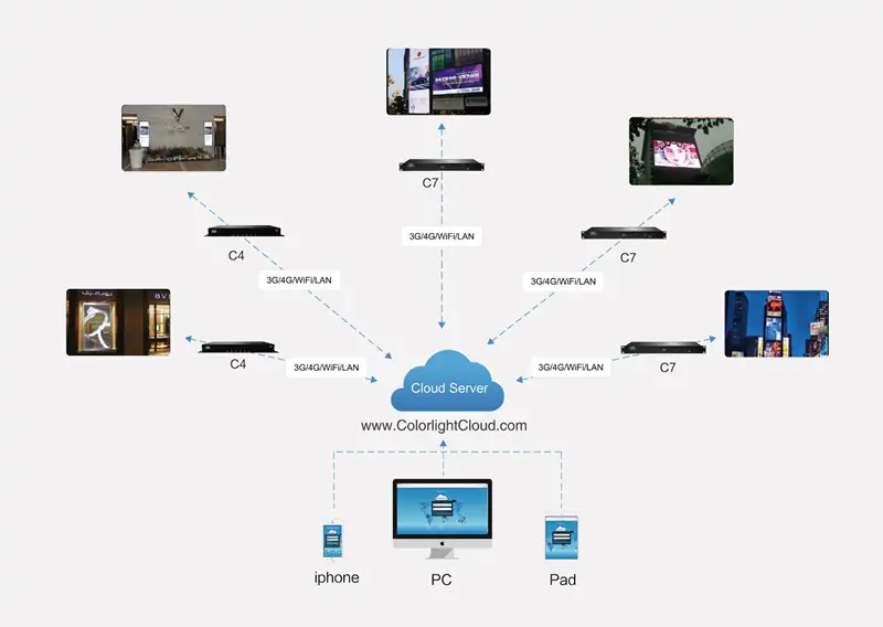 cloud LED control system of TB20 plus