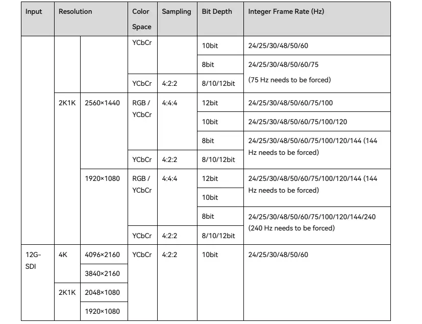 Frame Rate of Novastar CX40 Pro - EagerLED | Leading LED Screen Supplier - EagerLED | Leading LED Screen Supplier Frame Rate of Novastar CX40 Pro