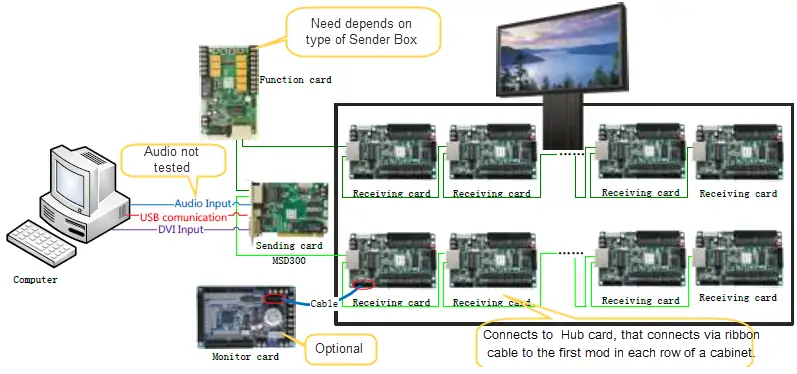 NovaStar TCC160 LED Card Process