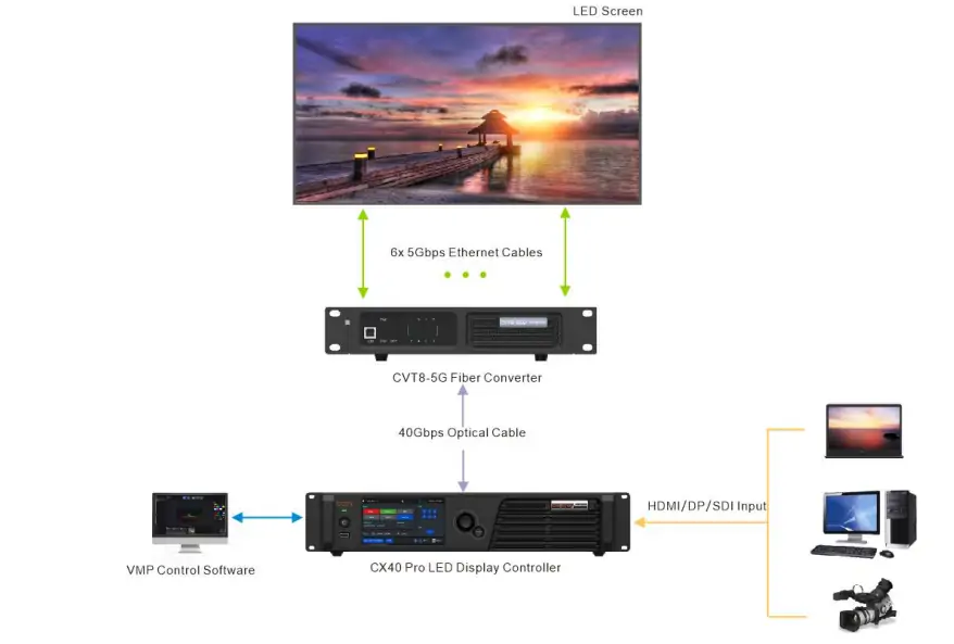 Novastar CX40 Pro Applications - EagerLED | Leading LED Screen Supplier - EagerLED | Leading LED Screen Supplier Novastar CX40 Pro Applications