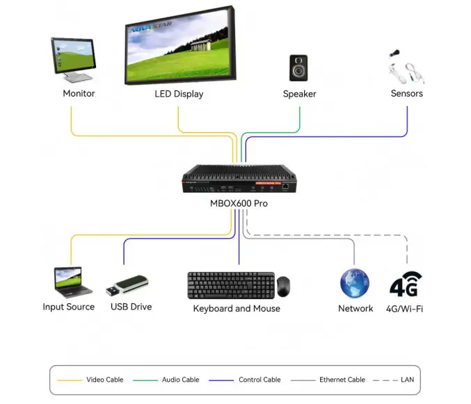Novastar MBOX600 Pro Applications