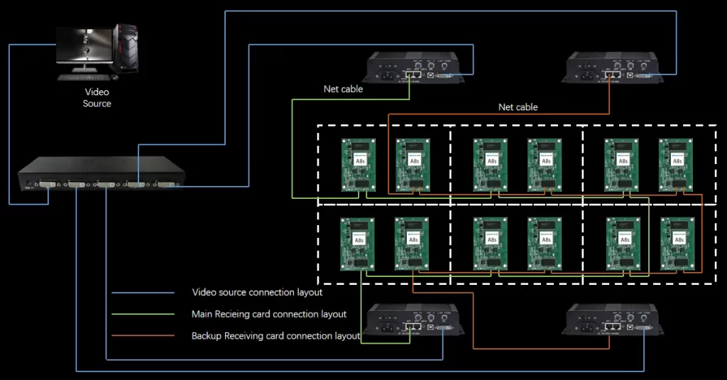 Backup Setting of Novastar A7s Plus LED Receiving Card - EagerLED | Leading LED Screen Supplier - EagerLED | Leading LED Screen Supplier Backup Setting of Novastar A7s Plus LED Receiving Card