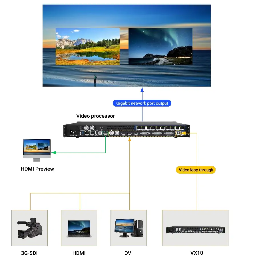 Colorlight VX10 Bypass Mode - EagerLED | Leading LED Screen Supplier - EagerLED | Leading LED Screen Supplier Colorlight VX10 Bypass Mode