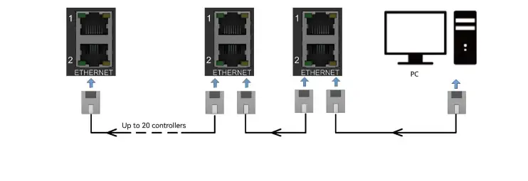 Ethernet Ports of Novastar MCTRL700 Pro