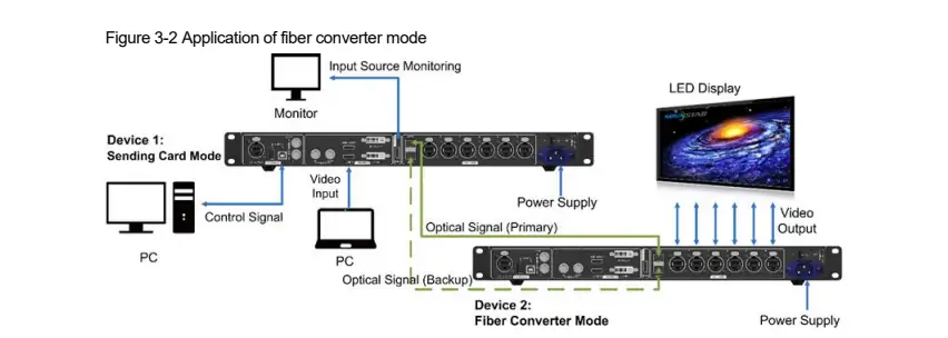 Fiber Converter Mode of MCTRL660 Pro - EagerLED | Leading LED Screen Supplier - EagerLED | Leading LED Screen Supplier Fiber Converter Mode of MCTRL660 Pro