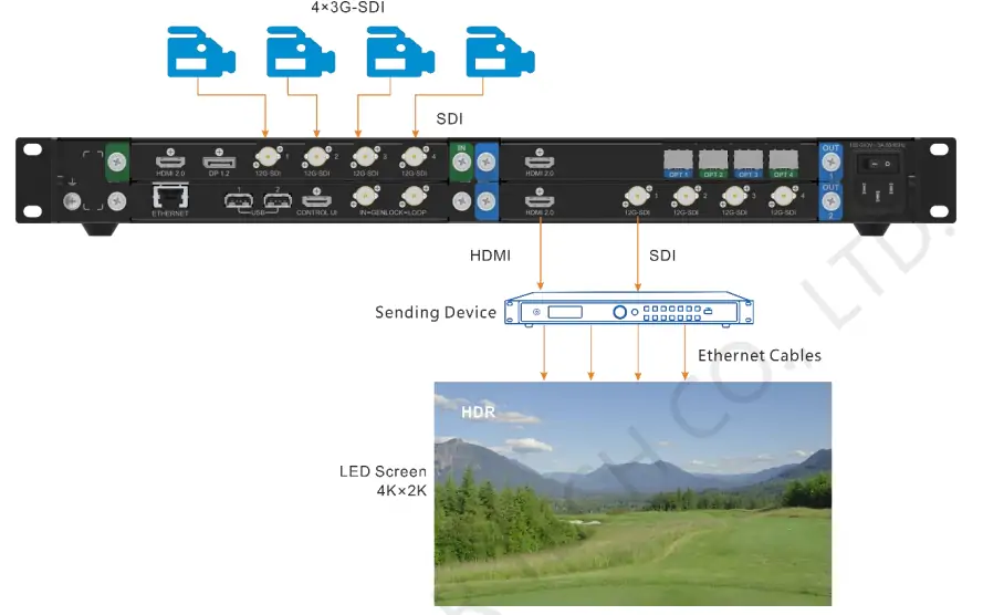 SDI Mosaic Input of Novastar HDR Master 4K Video Processor