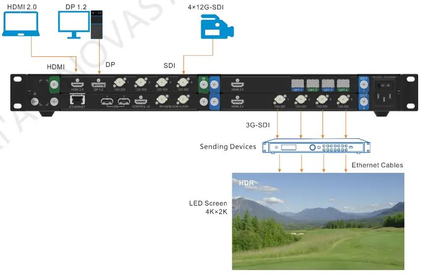 SDI Mosaic Output of Novastar HDR Master 4K Video Processor
