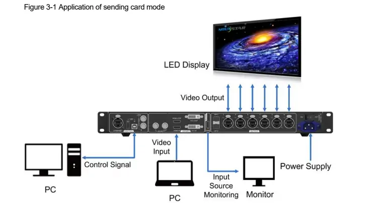 Sending Card Mode of MCTRL660 Pro - EagerLED | Leading LED Screen Supplier - EagerLED | Leading LED Screen Supplier Sending Card Mode of MCTRL660 Pro